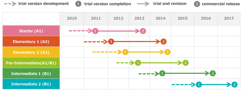 Chronological table of Marugoto project